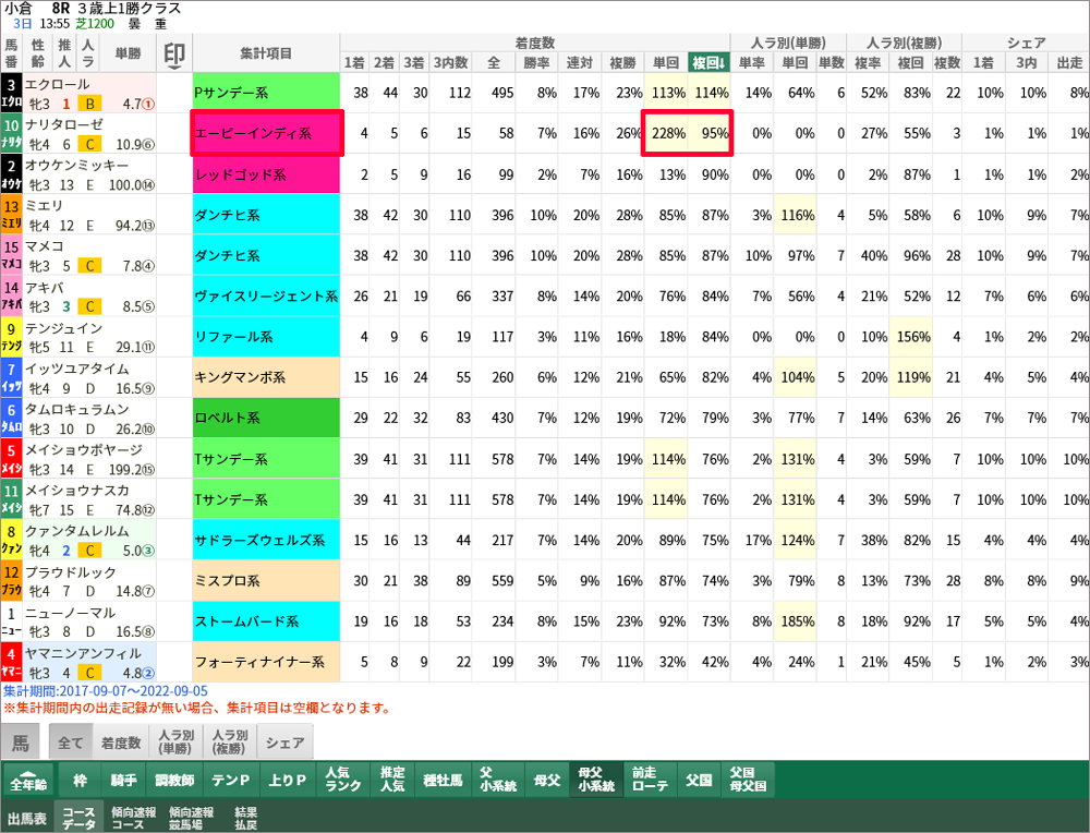 小倉芝1200mのコースデータ。「母父小系統」→複勝回収率でソート