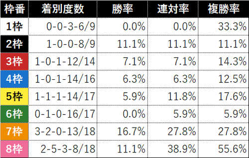 過去9年の札幌2歳S枠別成績