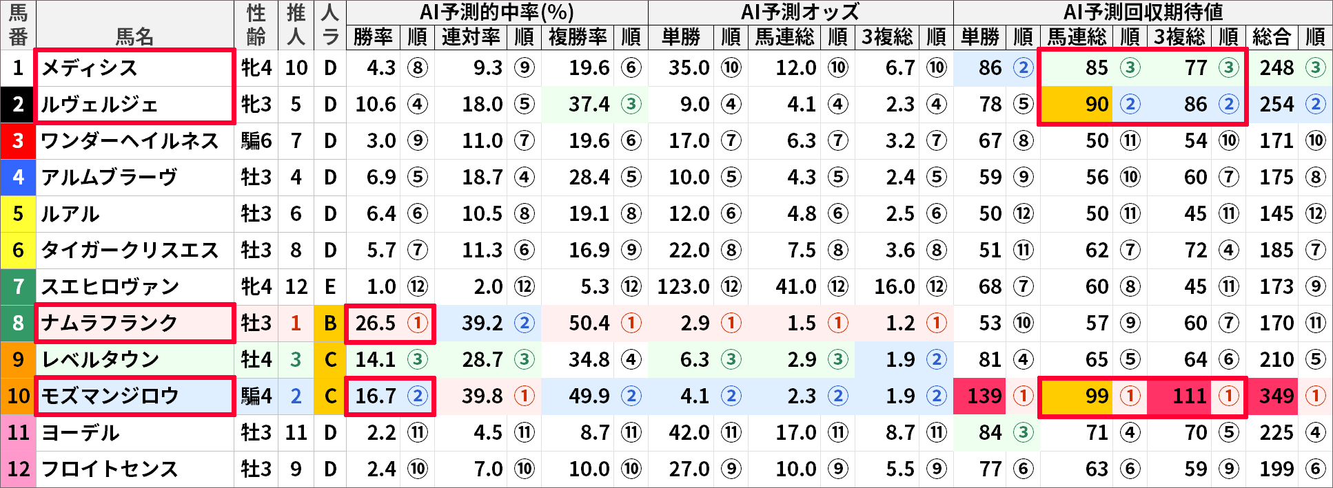 9/11(日)中京7Rの「AI予測値」