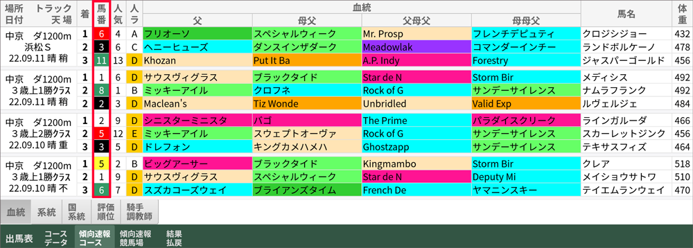先週の中京ダート1200m「傾向速報コース」