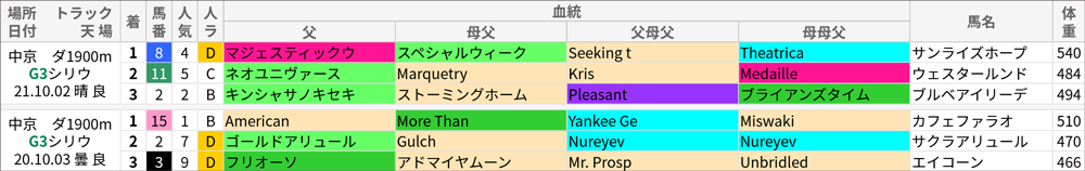 シリウスS 過去10年好走馬/血統