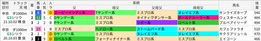 シリウスS 過去10年好走馬/系統