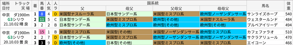シリウスS  過去10年好走馬/国系統