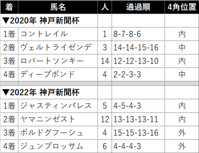 2020年と2022年の神戸新聞杯 結果