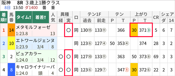 10/8(土)阪神8Rの結果