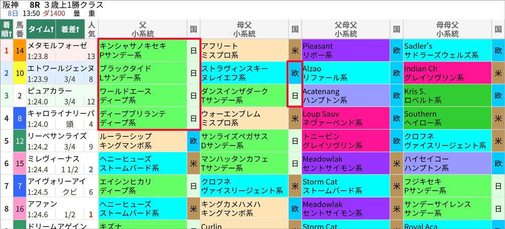 10/8(土)阪神8Rの結果