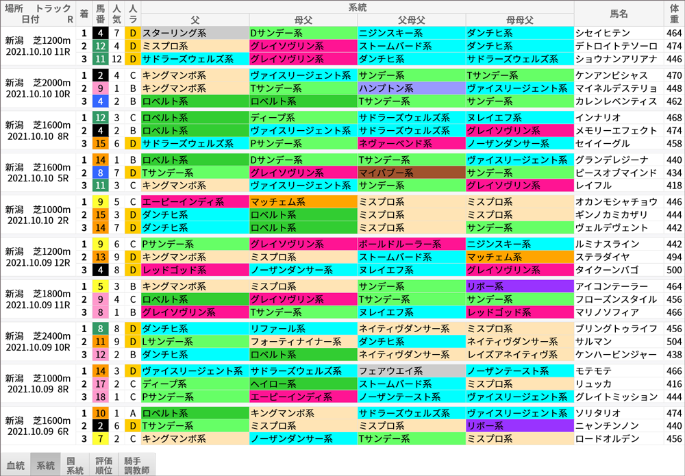 昨年・開幕週終了時点の新潟競馬場・芝「傾向速報競馬場」→「系統」