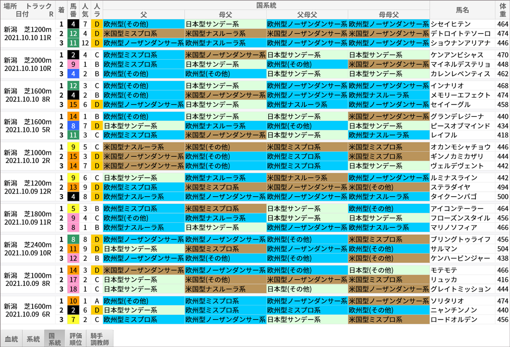 昨年・開幕週終了時点の新潟競馬場・芝「傾向速報競馬場」→「国系統」