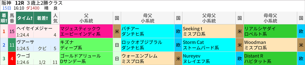 10/15(土)阪神12R 結果