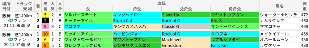 ファンタジーS 過去の好走馬/血統