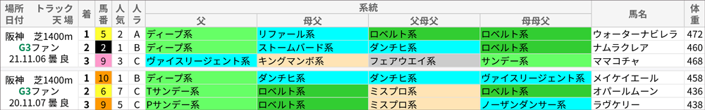 ファンタジーS 過去の好走馬/系統