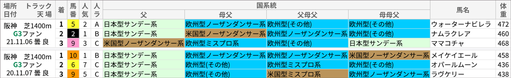 ファンタジーS 過去の好走馬/国系統