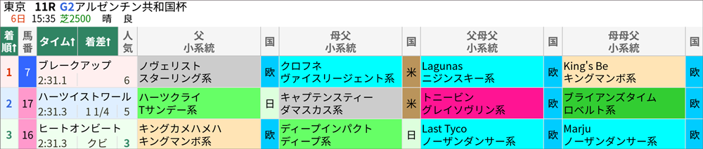 11/6(日)東京11R 結果