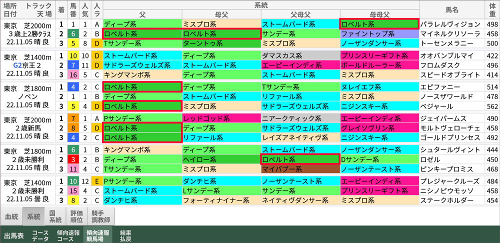 先週土曜の東京競馬場「傾向速報競馬場」→「系統」。父ロベルト系が複数馬券になったレースも。