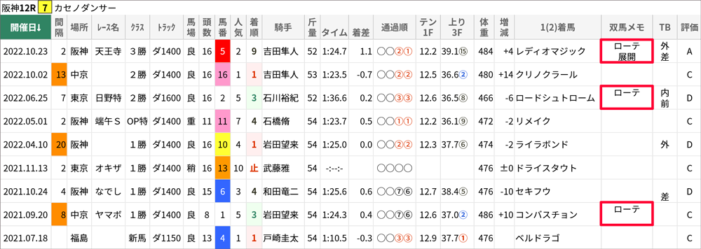 カセノダンサーの戦績