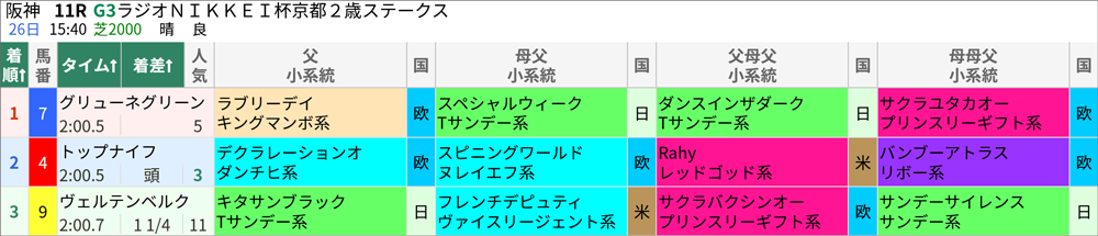 11/26(土)阪神11R 結果