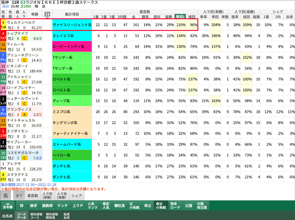 阪神芝2000mのコースデータ。「母父小系統」→「単勝回収率」でソート