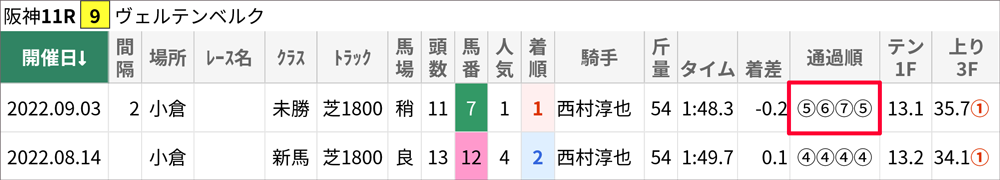 ヴェルテンベルクの戦績