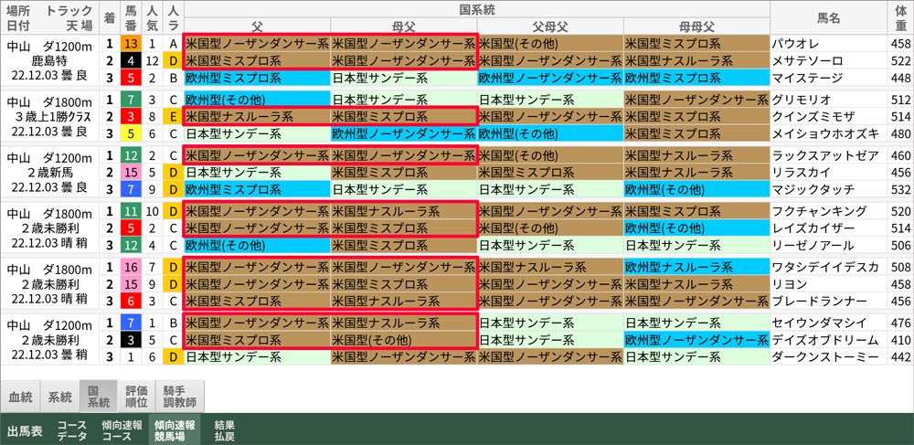 先週土曜の中山ダート「傾向速報競馬場」→「国系統」