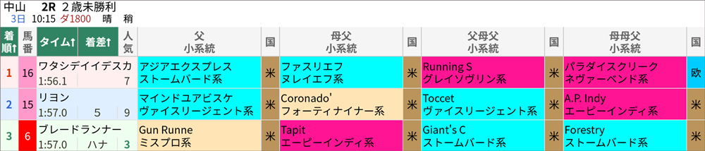 12/3(土)中山2R 結果
