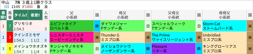 12/3(土)中山7R 結果