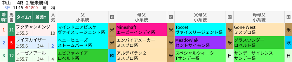 12/3(土)中山4R 結果