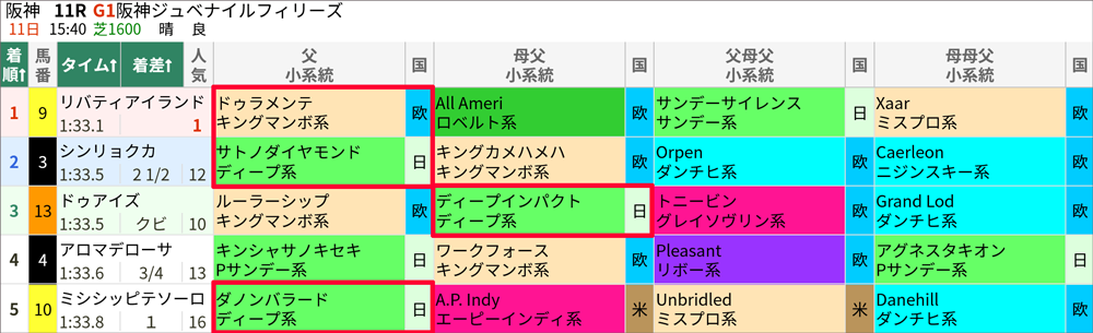 阪神JF 結果