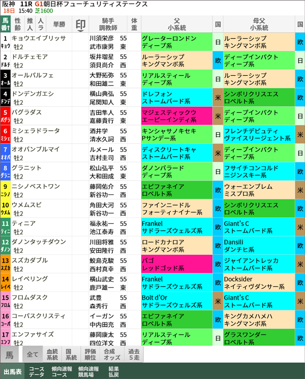 朝日杯フューチュリティステークスの出馬表