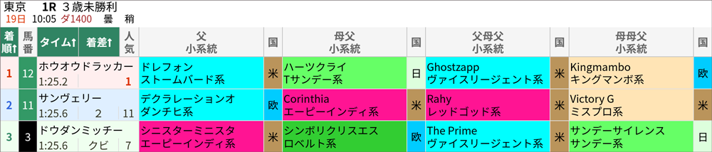 2/19(日)東京1R 結果