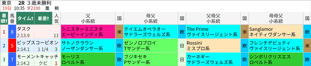 2/19(日)東京2R 結果
