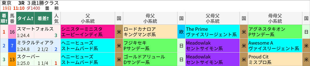 2/19(日)東京3R 結果