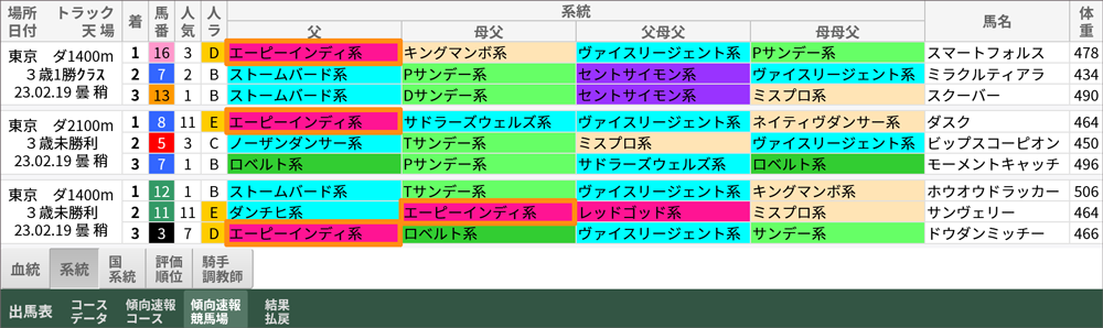 先週日曜日の東京ダート「傾向速報競馬場」→「系統」