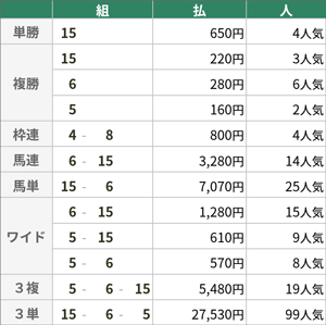 2/26(日)阪神3R 払戻金