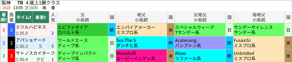3/26(日)阪神7R 結果