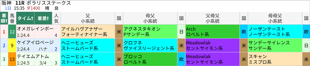 4月1日(土)の阪神11R 結果