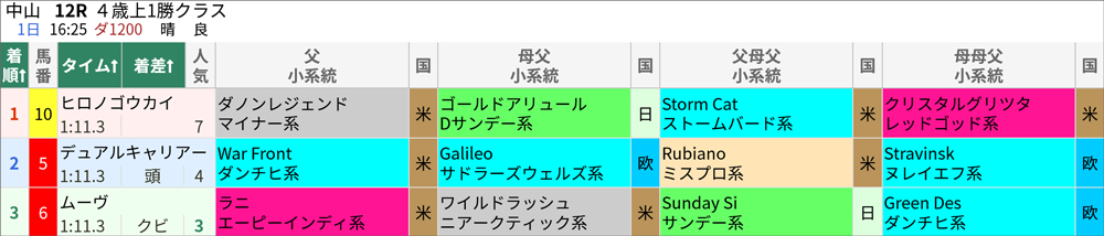 4月1日(土)の中山12R 結果