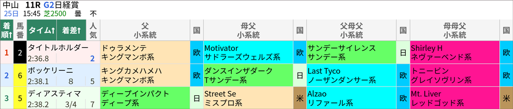 日経賞 結果