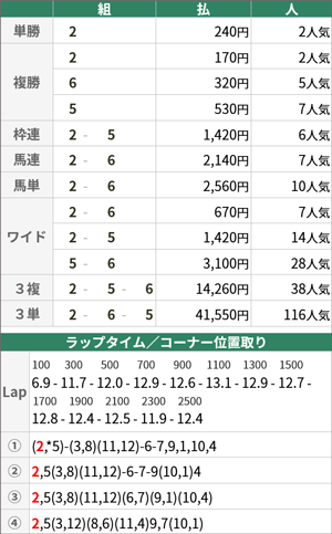 日経賞 払戻金