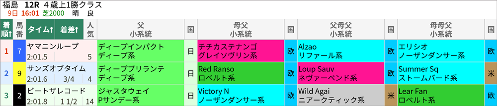 4月9日(日)福島12R 結果