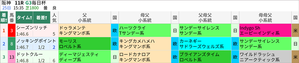 毎日杯 結果