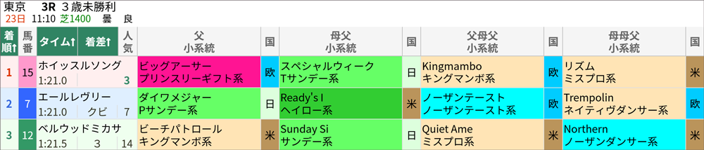 4/23(日)東京3R 結果