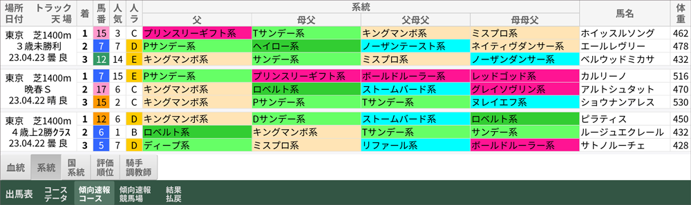 先週の東京芝「傾向速報コース」→「系統」