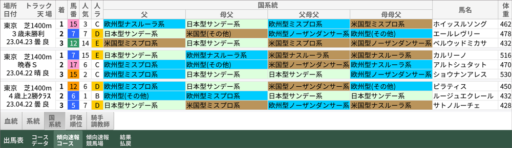 先週の東京芝「傾向速報コース」→「国系統」