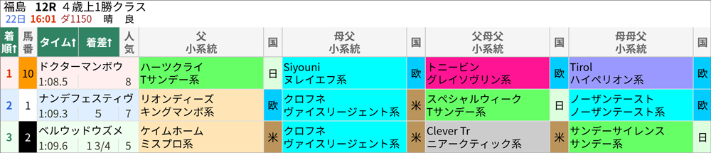 4月22日(土)福島12R 結果