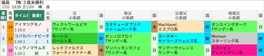 4月23日(日)福島7R 結果