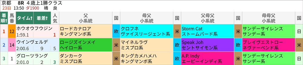 4月23日(日)京都8R 結果