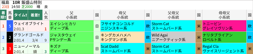 4月23日(日)福島10R 結果