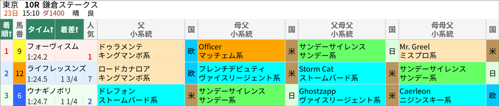 4月23日(日)東京10R 結果