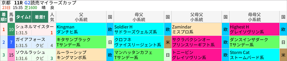 4月23日(日)京都11R 結果