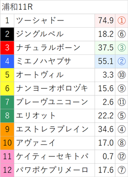 4月28日(金)浦和競馬出走全頭の3着内好走確率(亀AI複勝率) ～ メインレースは無料公開 ～